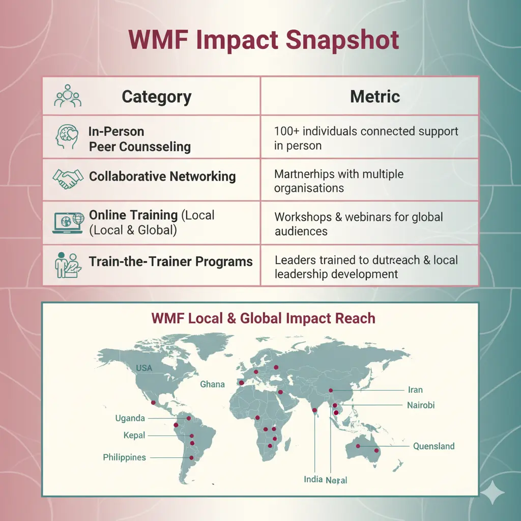 WMF Donation impact
