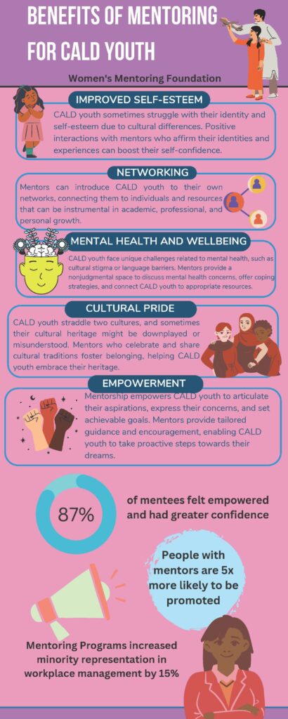 Infographic: Benefits of mentoring for CALD youth.